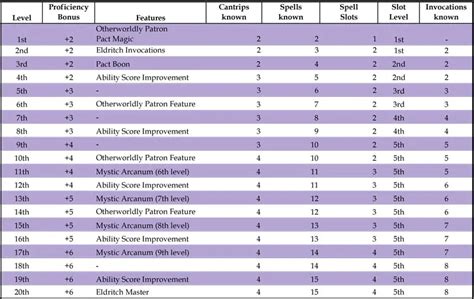 dnd warlock level up guide.